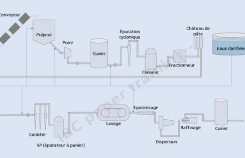Préparation pâte recyclée – Carton